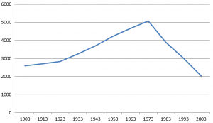 De ledentallen van de Gereformeerde Kerk te Zaandam tussen 1903 en 2003.