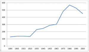 De ledentallen van de Gereformeerde te Edam tussen 1895 en 2003.